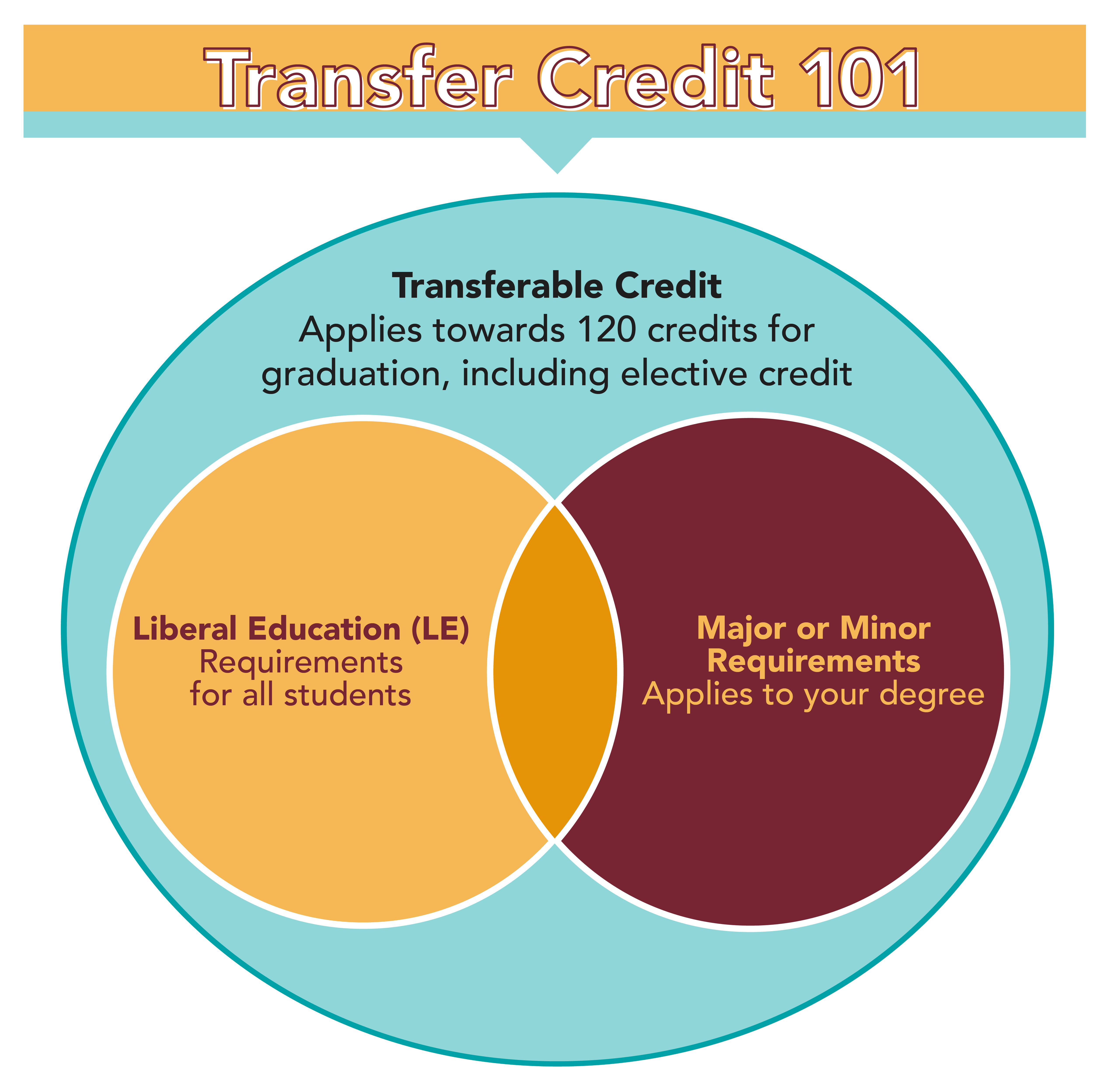 phd credit transfer